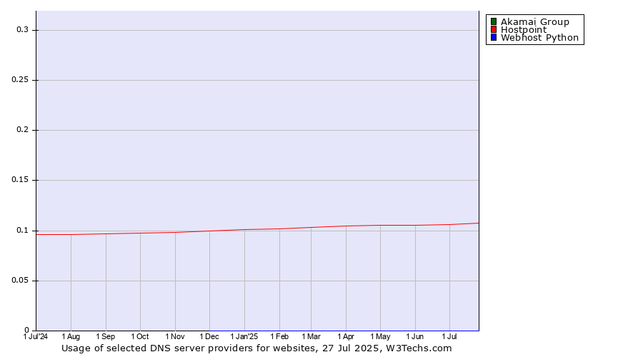 Historical trends in the usage of Akamai Group vs. Hostpoint vs. Webhost Python