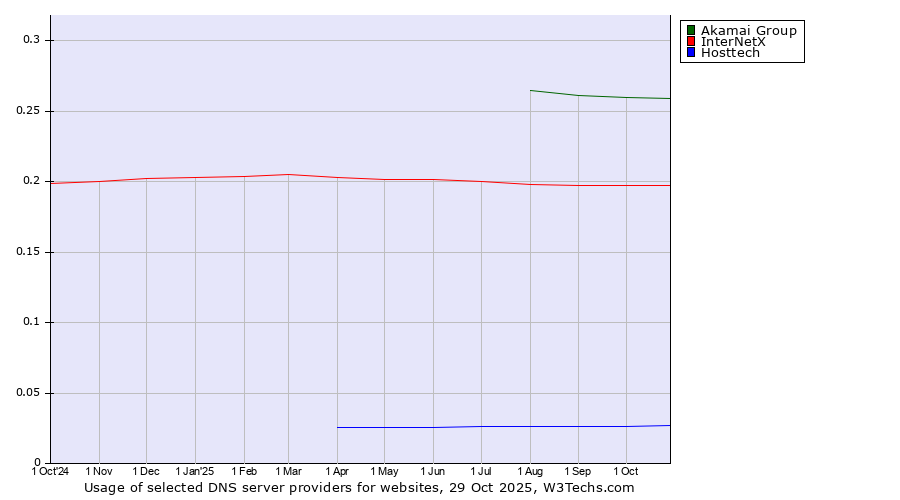 Historical trends in the usage of Akamai Group vs. InterNetX vs. Hosttech