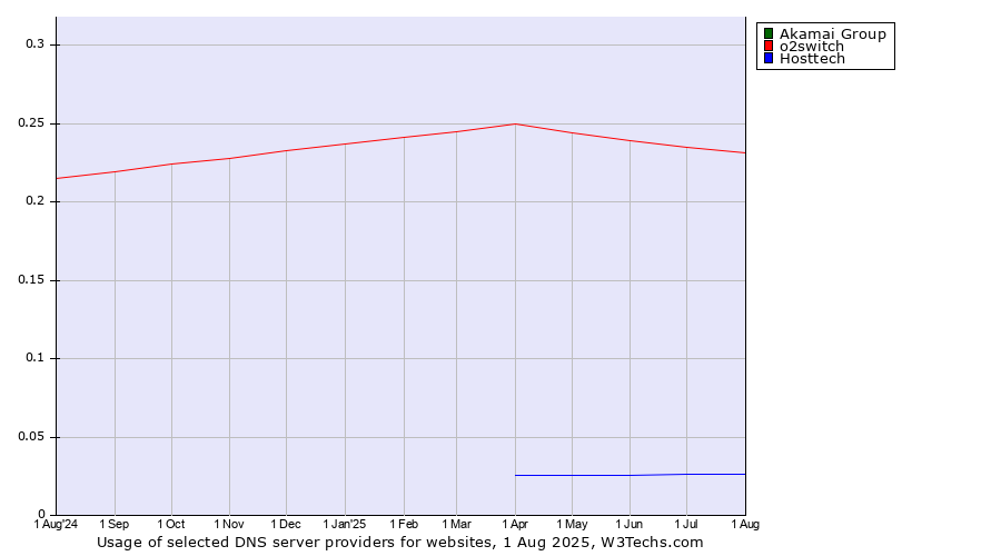 Historical trends in the usage of Akamai Group vs. o2switch vs. Hosttech