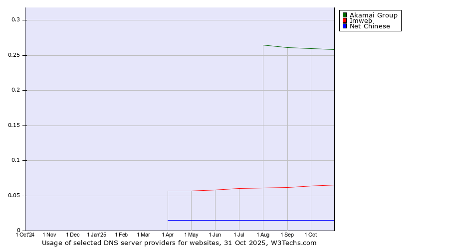Historical trends in the usage of Akamai Group vs. Imweb vs. Net Chinese