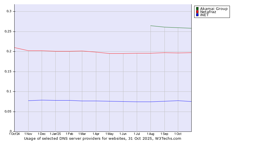 Historical trends in the usage of Akamai Group vs. Netafraz vs. iNET