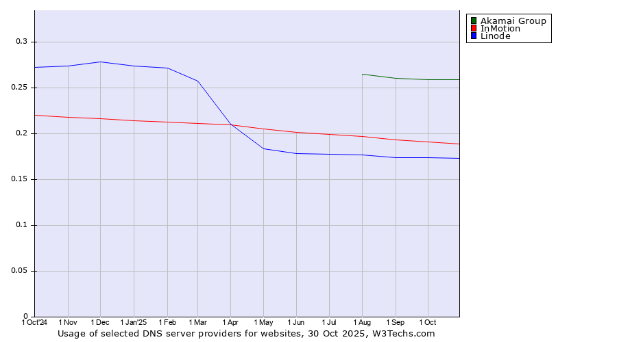 Historical trends in the usage of Akamai Group vs. InMotion vs. Linode