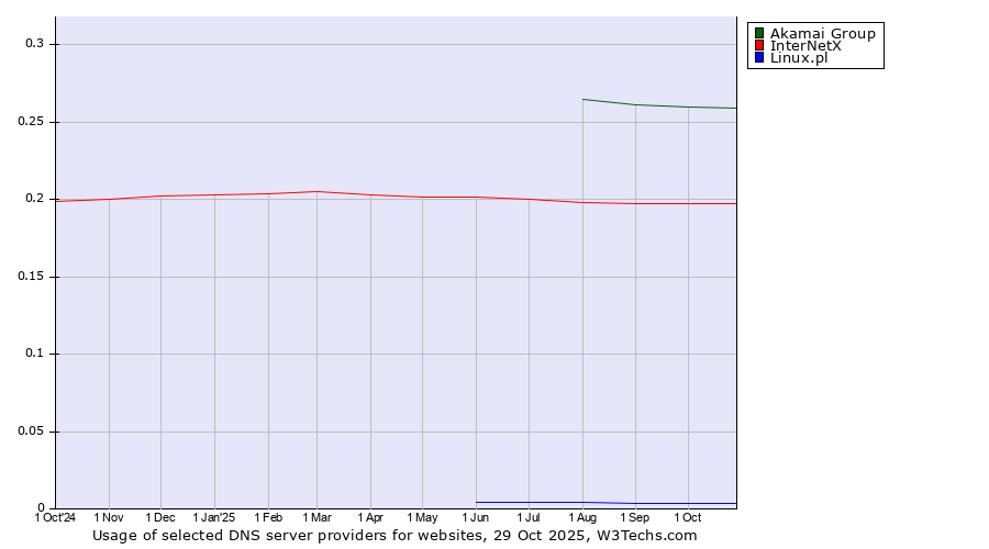 Historical trends in the usage of Akamai Group vs. InterNetX vs. Linux.pl