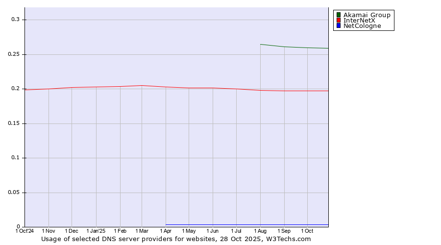 Historical trends in the usage of Akamai Group vs. InterNetX vs. NetCologne