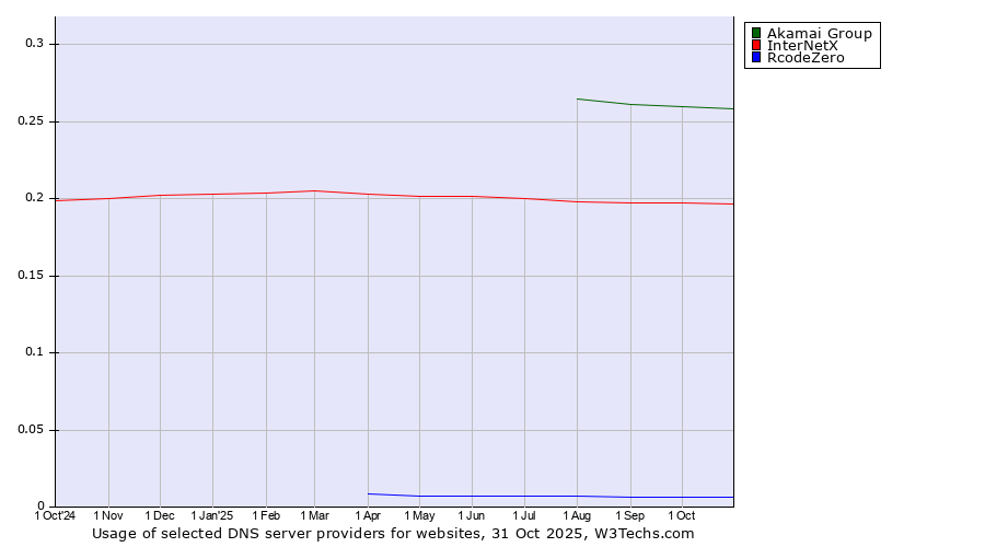 Historical trends in the usage of Akamai Group vs. InterNetX vs. RcodeZero