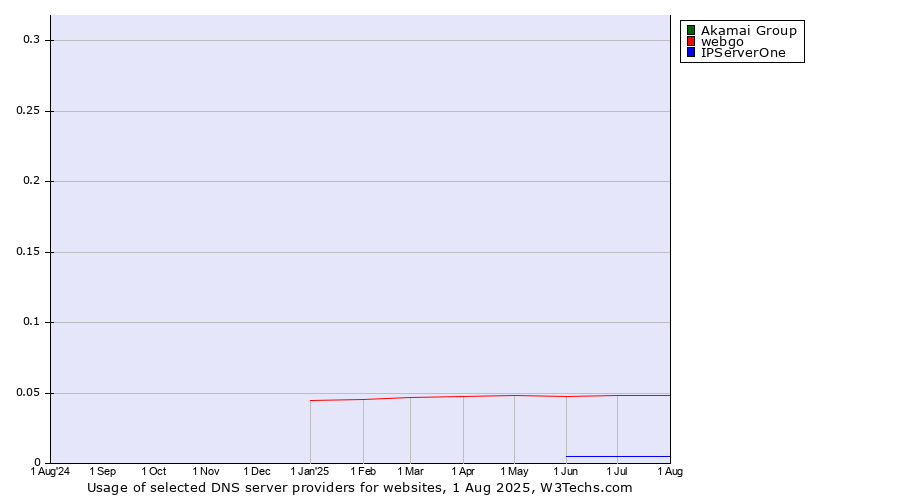 Historical trends in the usage of Akamai Group vs. webgo vs. IPServerOne