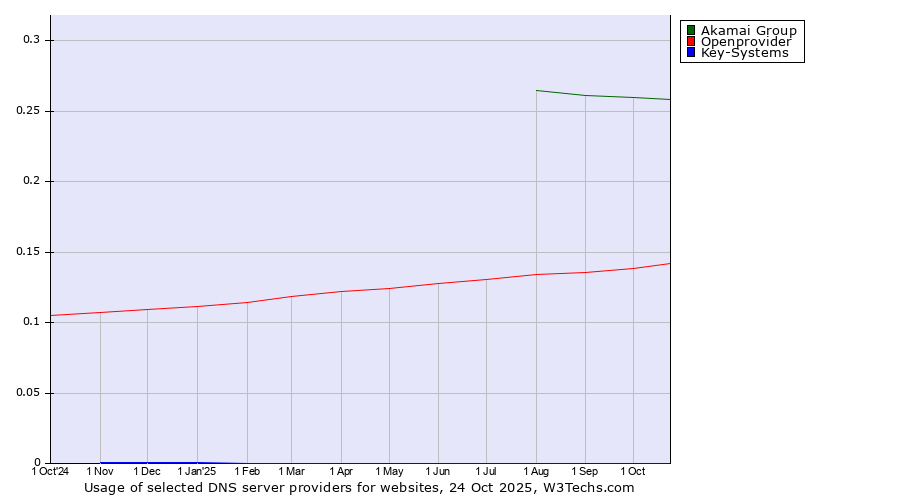 Historical trends in the usage of Akamai Group vs. Openprovider vs. Key-Systems