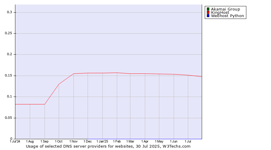 Historical trends in the usage of Akamai Group vs. KingHost vs. Webhost Python