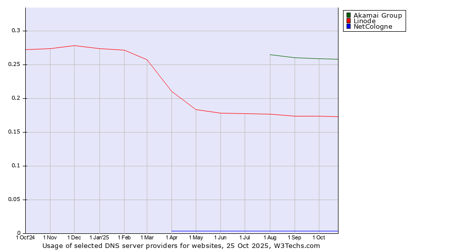 Historical trends in the usage of Akamai Group vs. Linode vs. NetCologne