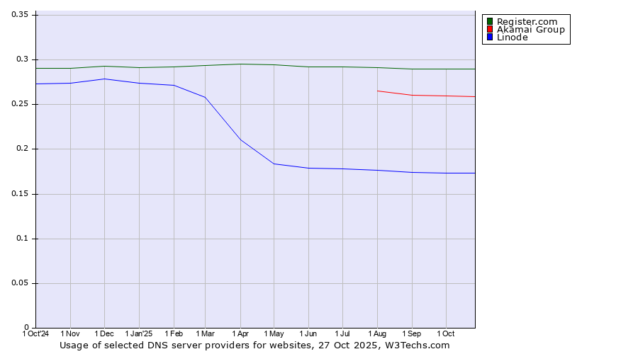 Historical trends in the usage of Register.com vs. Akamai Group vs. Linode