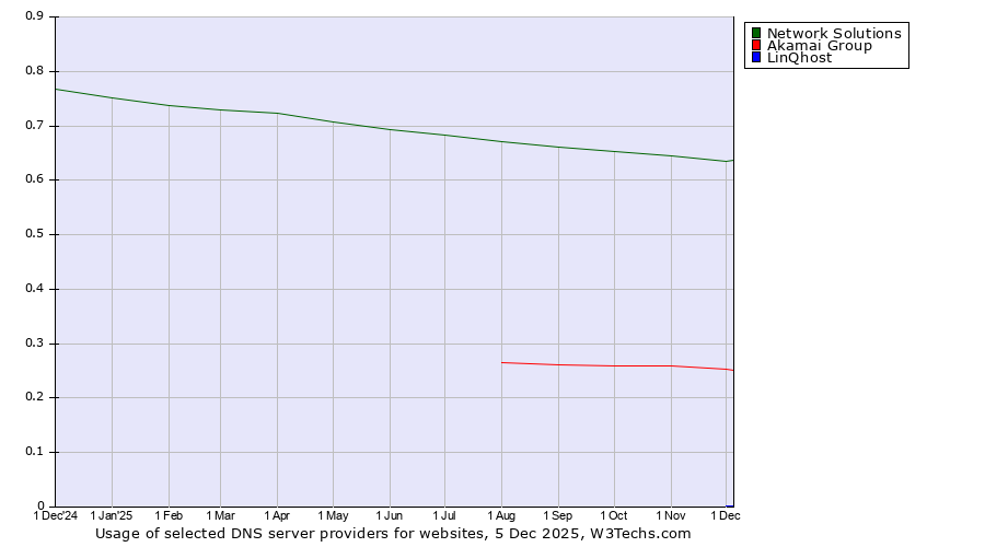Historical trends in the usage of Network Solutions vs. Akamai Group vs. LinQhost