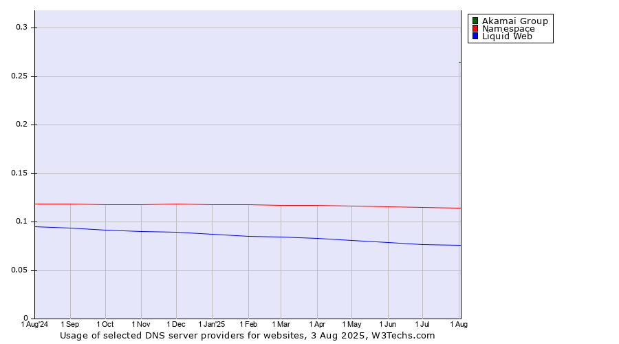 Historical trends in the usage of Akamai Group vs. Namespace vs. Liquid Web