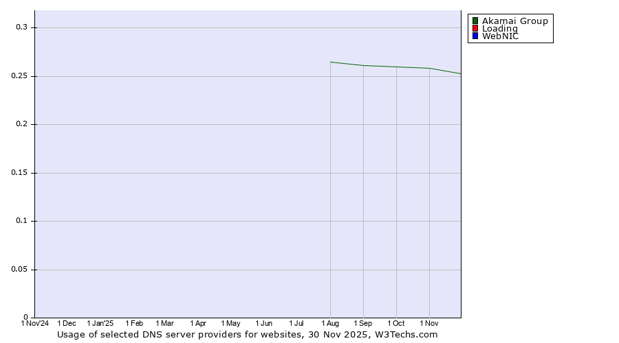 Historical trends in the usage of Akamai Group vs. Loading vs. WebNIC