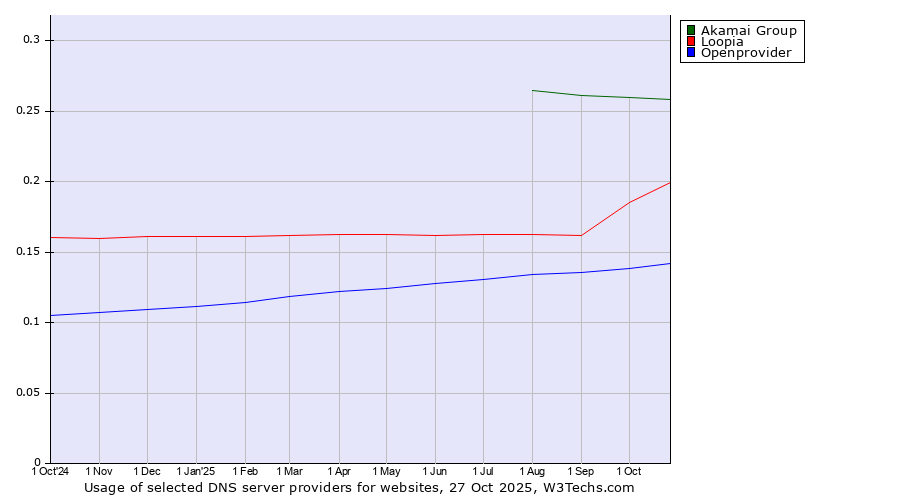 Historical trends in the usage of Akamai Group vs. Loopia vs. Openprovider