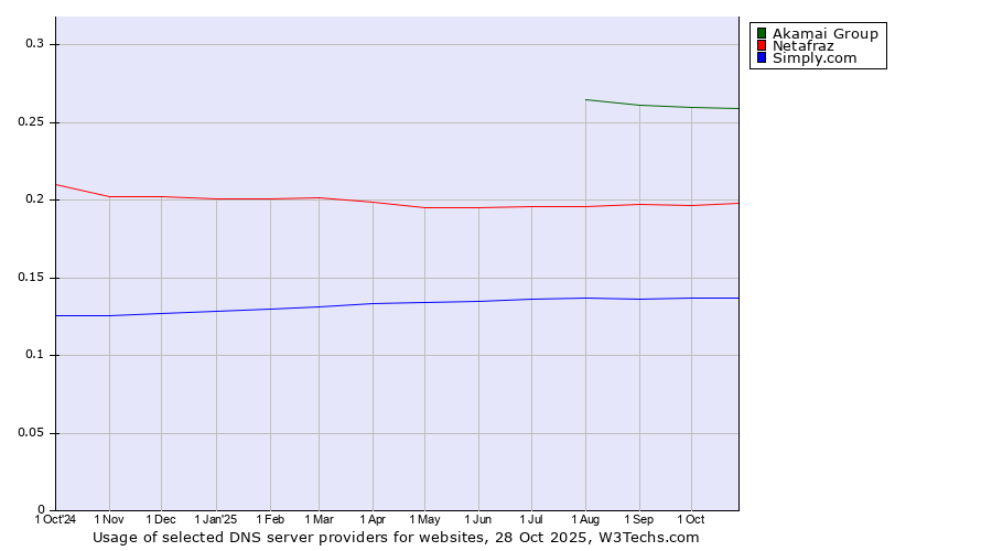 Historical trends in the usage of Akamai Group vs. Netafraz vs. Simply.com