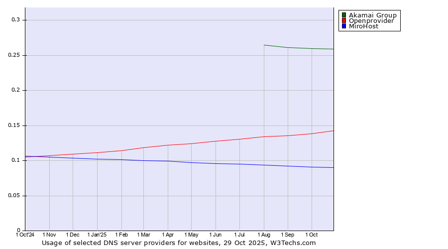 Historical trends in the usage of Akamai Group vs. Openprovider vs. MiroHost