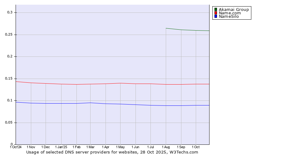 Historical trends in the usage of Akamai Group vs. Name.com vs. NameSilo