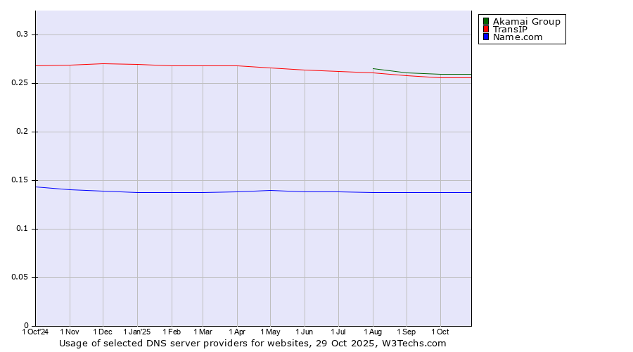 Historical trends in the usage of Akamai Group vs. TransIP vs. Name.com
