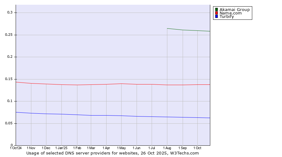 Historical trends in the usage of Akamai Group vs. Name.com vs. Turbify