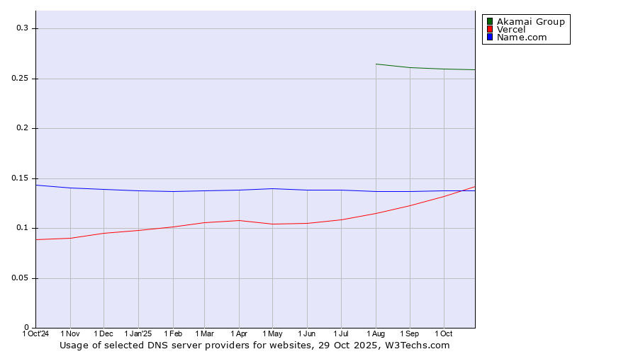 Historical trends in the usage of Akamai Group vs. Name.com vs. Vercel
