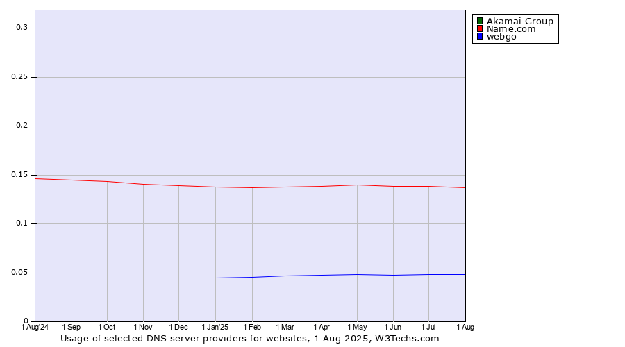 Historical trends in the usage of Akamai Group vs. Name.com vs. webgo