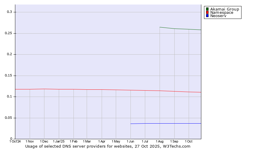 Historical trends in the usage of Akamai Group vs. Namespace vs. Neoserv