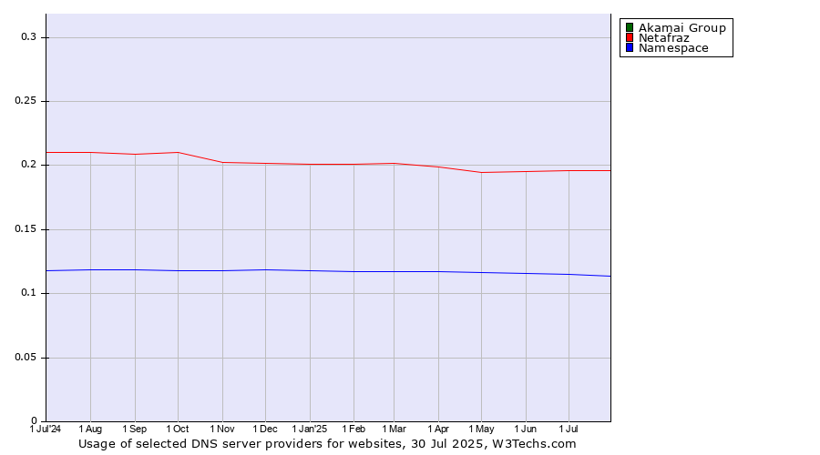 Historical trends in the usage of Akamai Group vs. Netafraz vs. Namespace