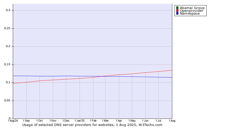 Historical trends in the usage of Akamai Group vs. Openprovider vs. Namespace