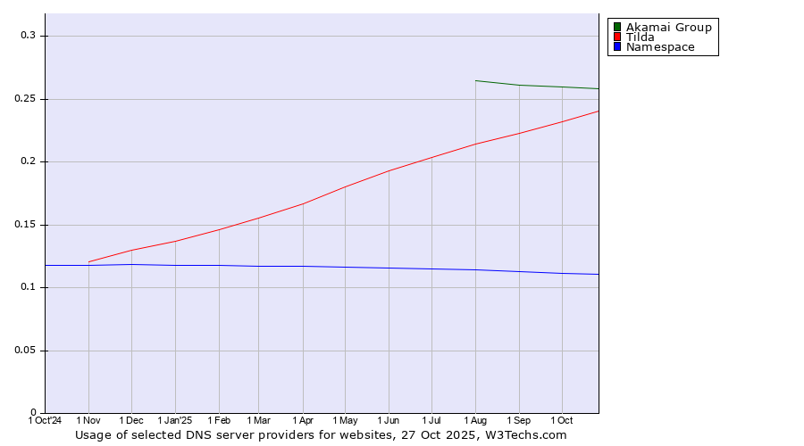 Historical trends in the usage of Akamai Group vs. Tilda vs. Namespace