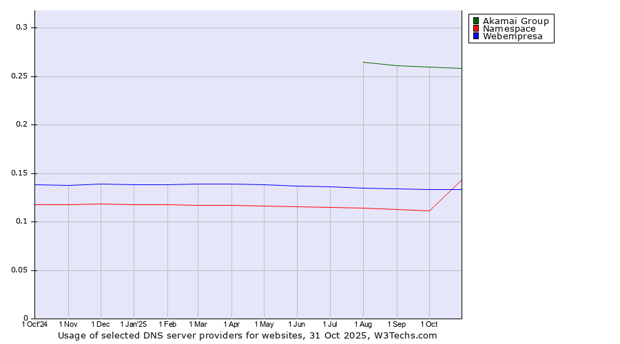 Historical trends in the usage of Akamai Group vs. Webempresa vs. Namespace