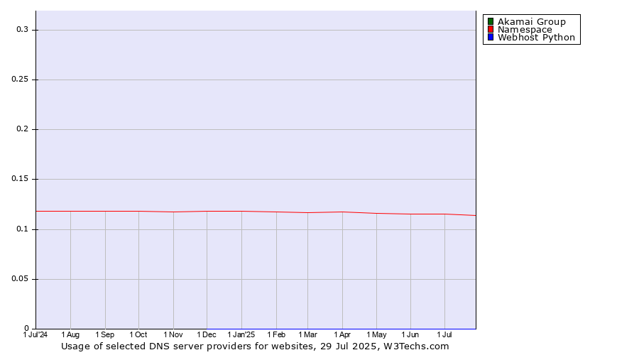 Historical trends in the usage of Akamai Group vs. Namespace vs. Webhost Python