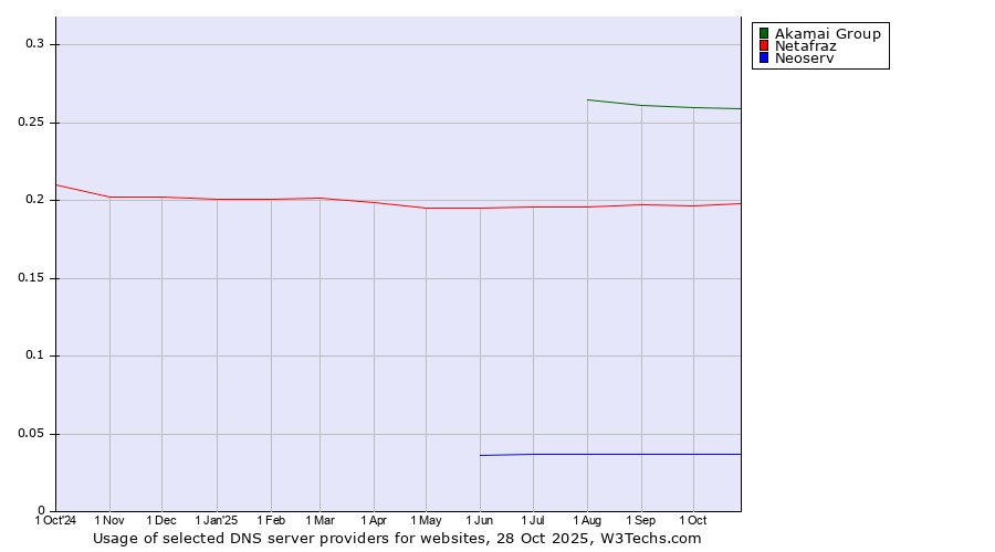 Historical trends in the usage of Akamai Group vs. Netafraz vs. Neoserv