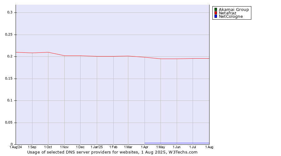 Historical trends in the usage of Akamai Group vs. Netafraz vs. NetCologne