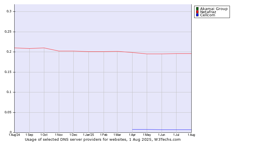Historical trends in the usage of Akamai Group vs. Netafraz vs. Cellcom