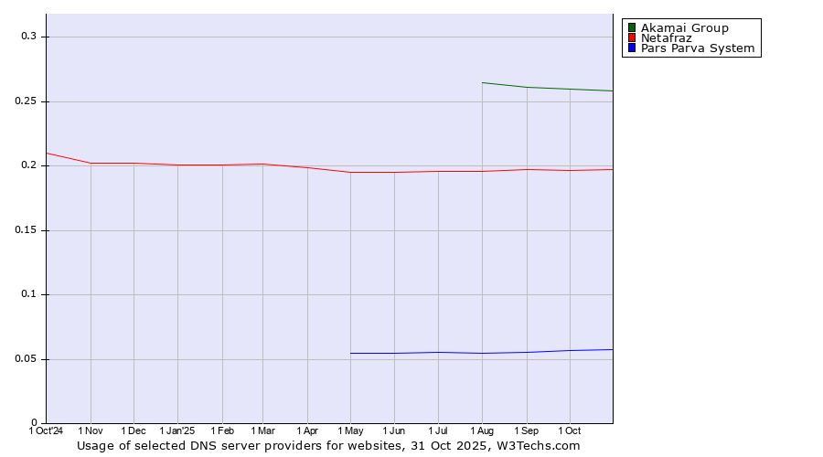 Historical trends in the usage of Akamai Group vs. Netafraz vs. Pars Parva System