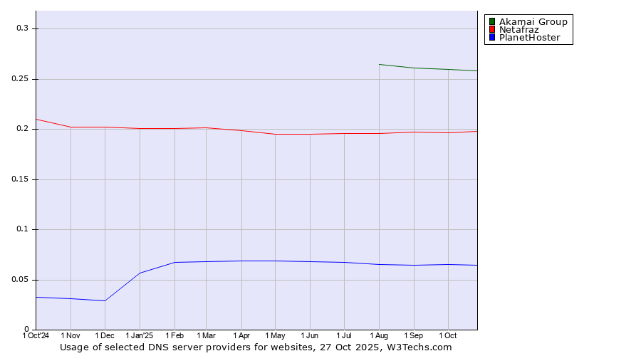 Historical trends in the usage of Akamai Group vs. Netafraz vs. PlanetHoster