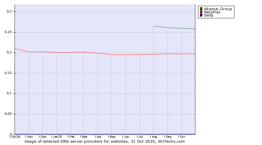 Historical trends in the usage of Akamai Group vs. Netafraz vs. Selly
