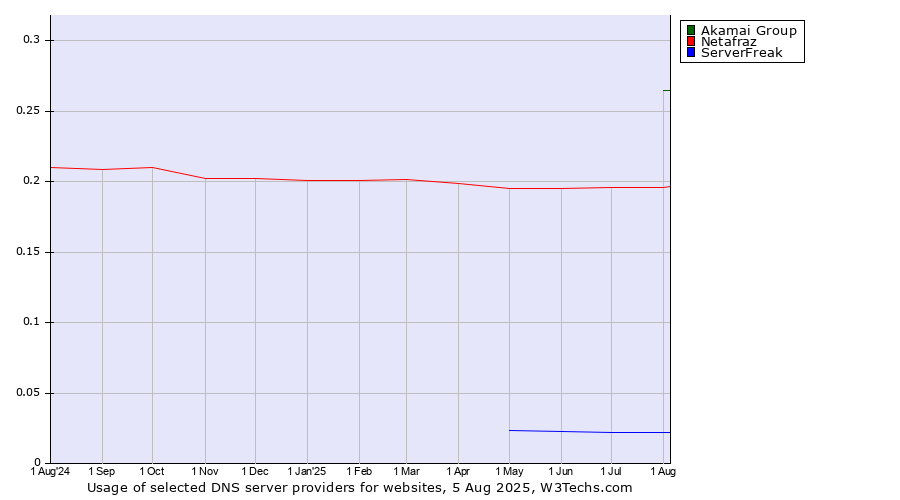 Historical trends in the usage of Akamai Group vs. Netafraz vs. ServerFreak