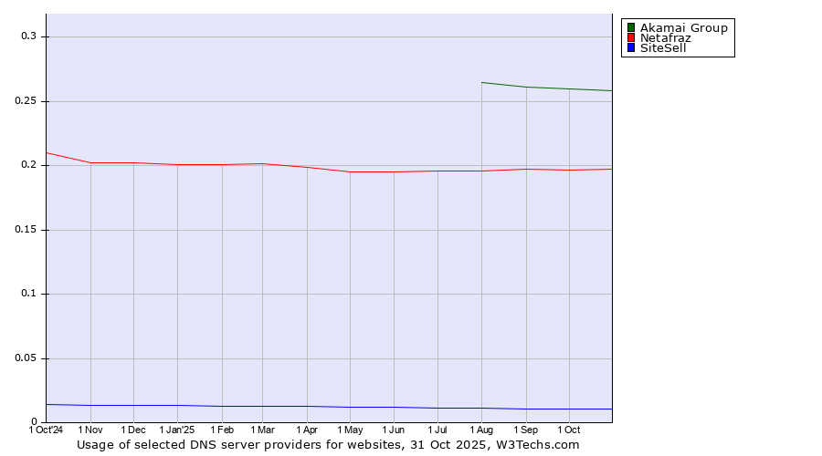 Historical trends in the usage of Akamai Group vs. Netafraz vs. SiteSell