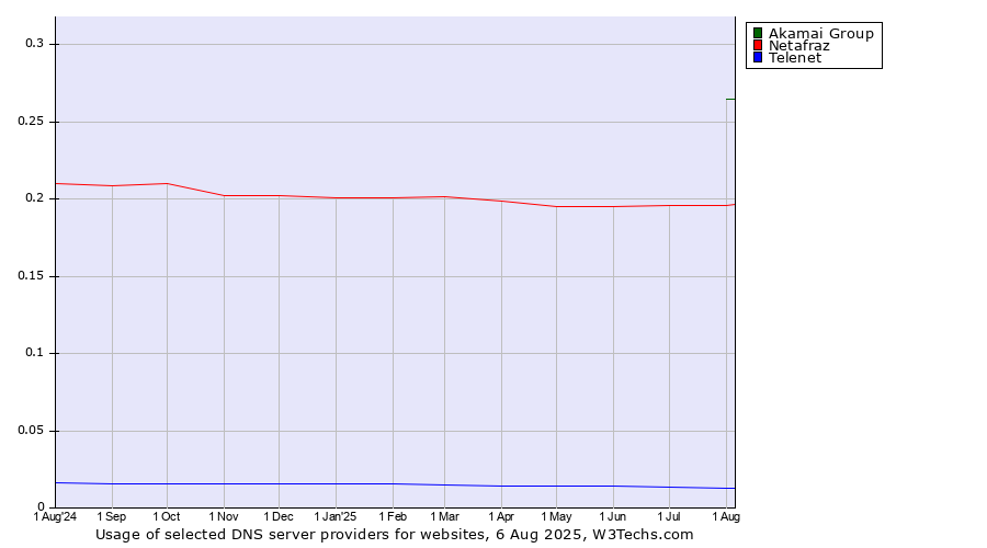 Historical trends in the usage of Akamai Group vs. Netafraz vs. Telenet