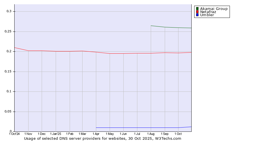 Historical trends in the usage of Akamai Group vs. Netafraz vs. Umbler