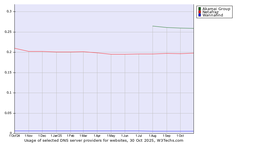 Historical trends in the usage of Akamai Group vs. Netafraz vs. Wannafind