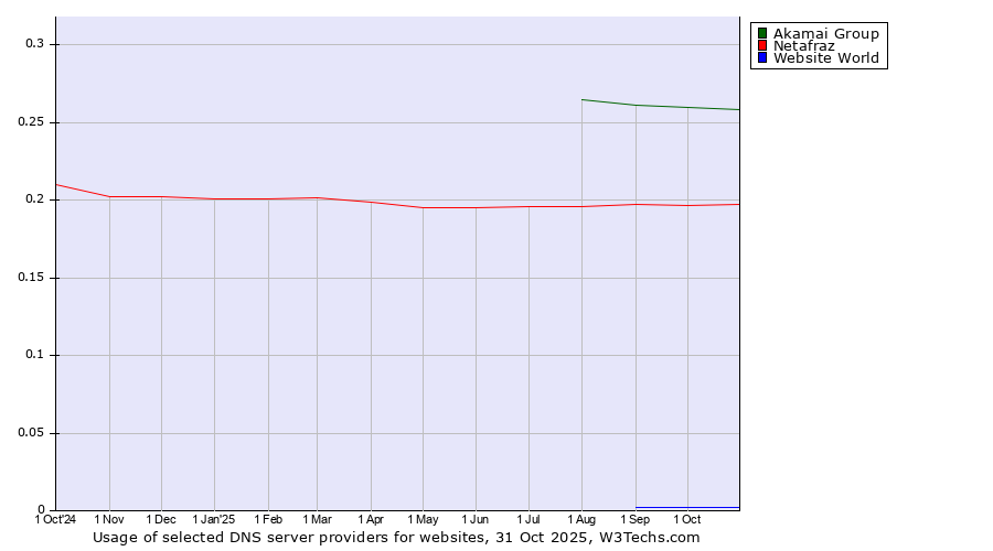 Historical trends in the usage of Akamai Group vs. Netafraz vs. Website World