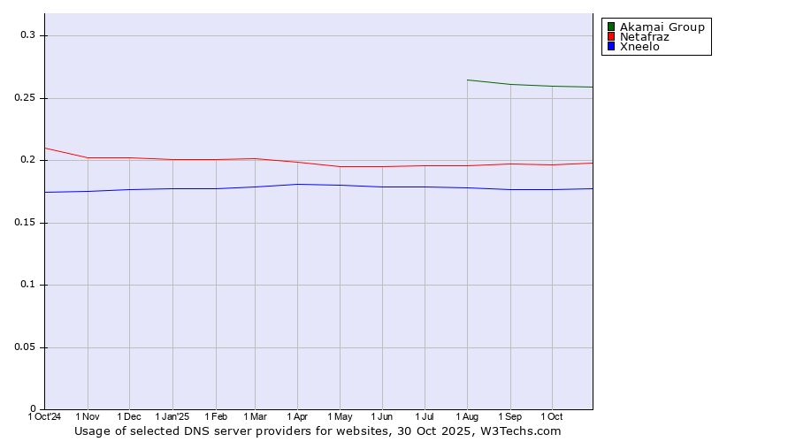 Historical trends in the usage of Akamai Group vs. Netafraz vs. Xneelo