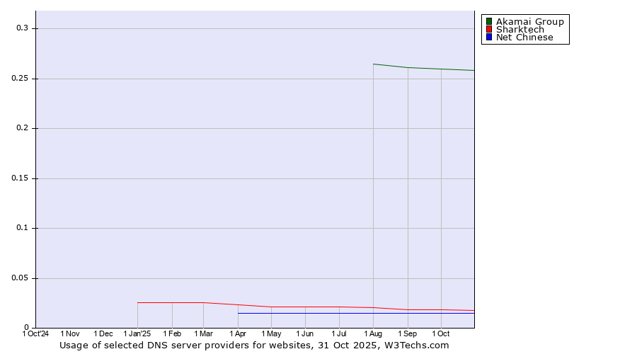 Historical trends in the usage of Akamai Group vs. Sharktech vs. Net Chinese
