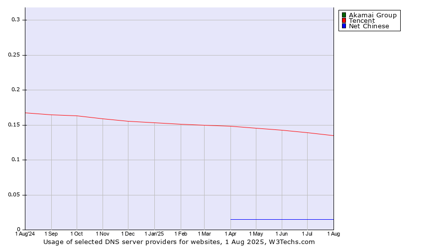 Historical trends in the usage of Akamai Group vs. Tencent vs. Net Chinese