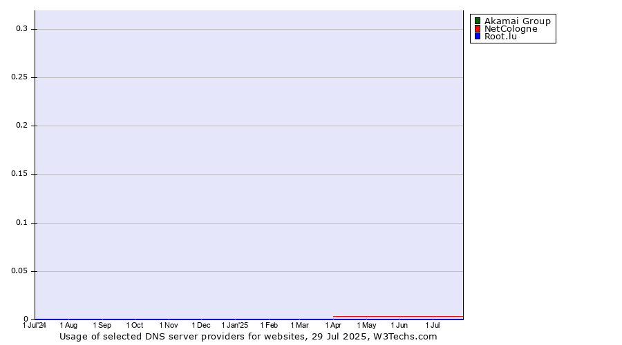 Historical trends in the usage of Akamai Group vs. NetCologne vs. Root.lu