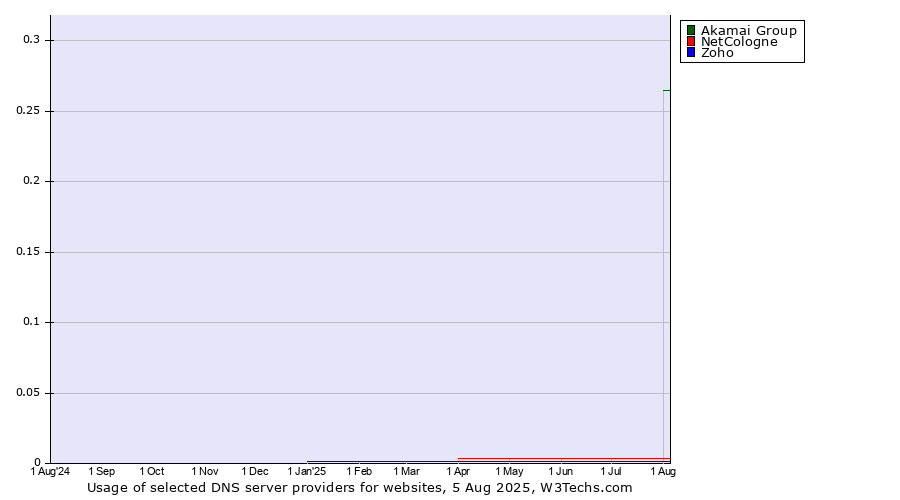 Historical trends in the usage of Akamai Group vs. NetCologne vs. Zoho