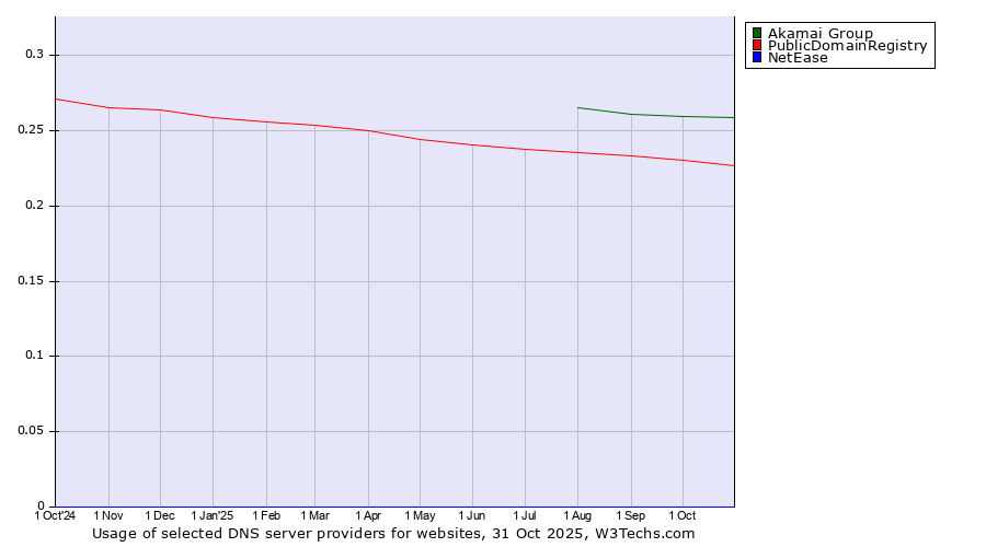 Historical trends in the usage of Akamai Group vs. PublicDomainRegistry vs. NetEase