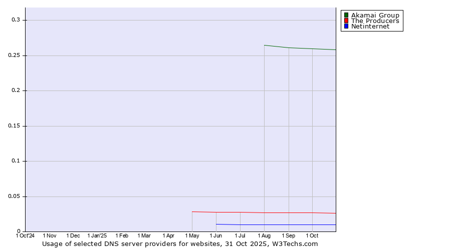 Historical trends in the usage of Akamai Group vs. The Producers vs. Netinternet